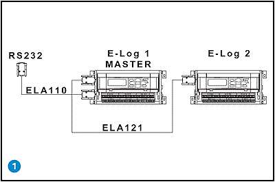 Jonction (pontage) de deux ou plusieurs datalogger la la sortie RS-232. Le premier datalogger est configur en matre (Master) et communique avec les applications extrieures, les autres sont configurs en esclave (Slave) et communiques avec le premier datalogger Maitre (Master) par le port RS-232