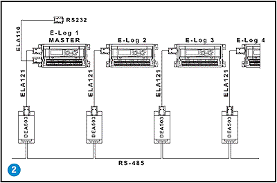 Raccordement de plusieurs datalogger placs les uns et les autres  des distances trs grandes au moyen de convertisseurs RS-232/RS-485