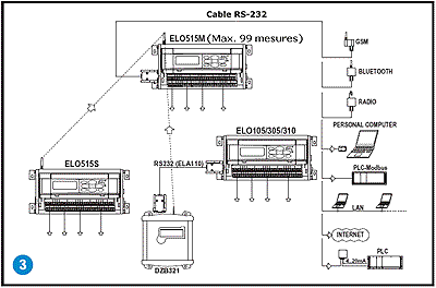 Raccordement de plusieurs datalogger par le port RS-232
