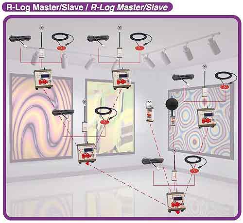 fonctionnement en rseau d'un systme R-Log : plusieurs R-Log Slave avec capteurs filaires et sondes radio transmettent les informations simultanment  un R-Log Master pour la consentration des donnes acquises