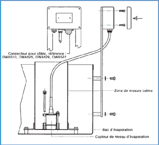 schema et dimensions de la zone de calme dans l'vaporimtre
