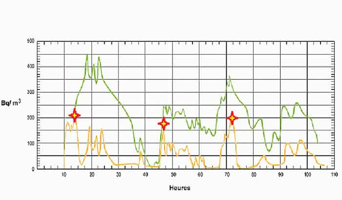 graphique des pics de radon dans une pi�ce close