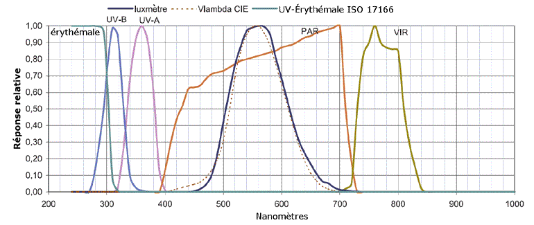 Rponse relative, radiomtres  larges bandes : rythmale UVA- UVB, PAR et VIR