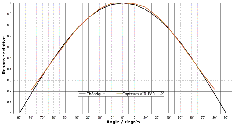 rponse cosinus des radiomtres LUX, PAR et NIR