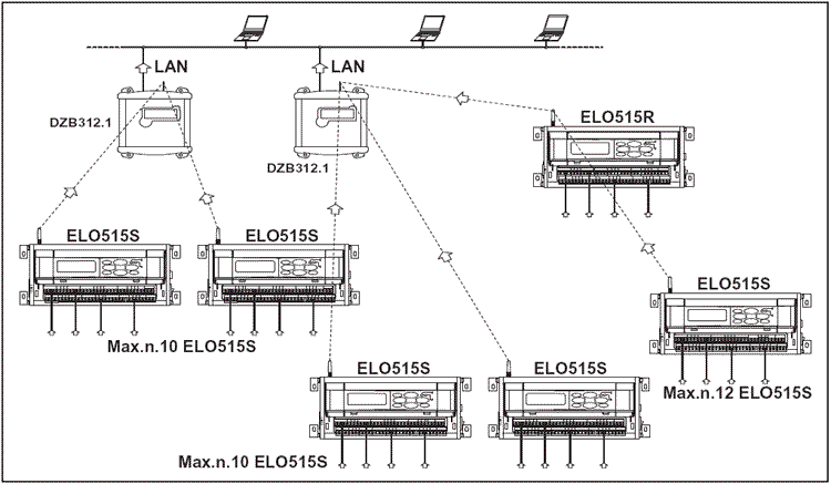 Connexion d'un groupe de datalogger E-Log SLAVE  un ou plusieurs ordinateurs PC au moyen d'un rseau Ethernet. Chaque rseau doit avoir au moins un priphrique communicateur ; mais plusieurs rseaux (galement placs cte  cte) peuvent tre installs en utilisant plusieurs adresses.