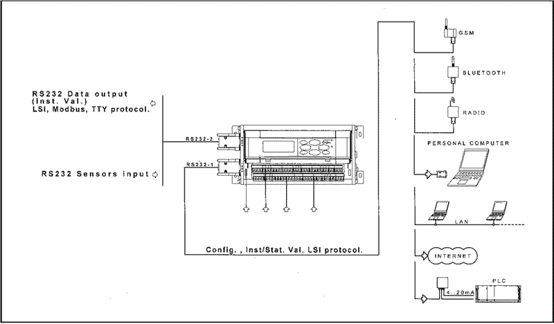 Schema de communication E-Log avec un PC, automate via connexion directe, bluetooth, radio, rseau, Internet