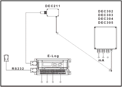 Le datalogger reoit les donnes par radio en provenance de capteurs 4...20 mA quip d'un systme de transmission radio.