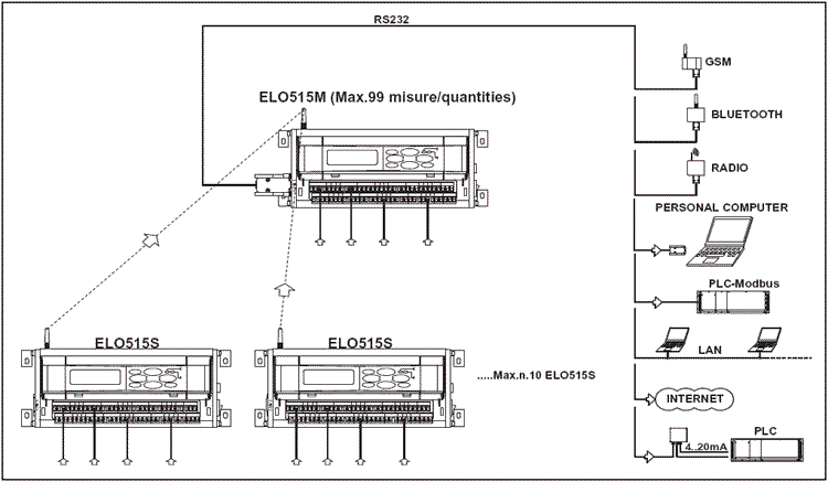 Transmission des donnes entre le datalogger maitre (Master) et les datalogger esclaves (Slave) par radio 2,4 GHz au protocole Zigbee