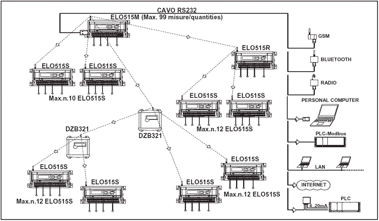 Les datalogger en rseau transmettent leur donnes par liaison filaire RS-232 et par liaison sans-fil (radio). Des rpteurs radio peuvent tre placs pour augmenter la porte entre datalogger.