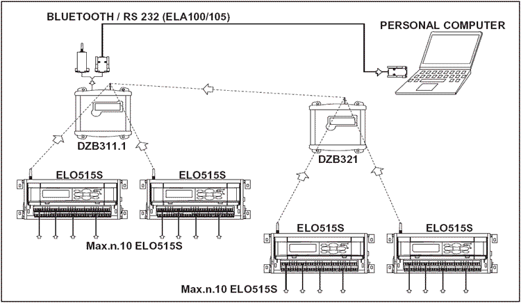 Rseau de datalogger relays par des rpteurs. De nombreuses branches ou ramifications peuvent ainsi tre crs lorsque un rseau de donnes complexe est  mettre en place.
